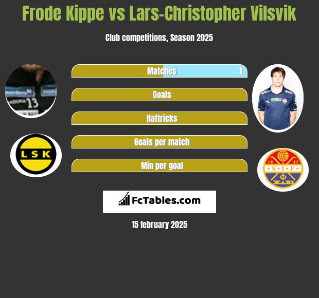 Frode Kippe vs Lars-Christopher Vilsvik h2h player stats