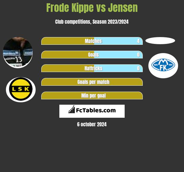 Frode Kippe vs Jensen h2h player stats