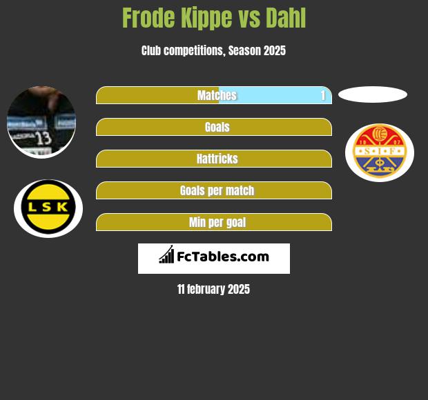 Frode Kippe vs Dahl h2h player stats