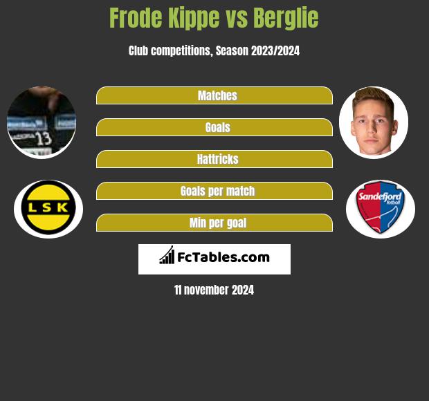 Frode Kippe vs Berglie h2h player stats