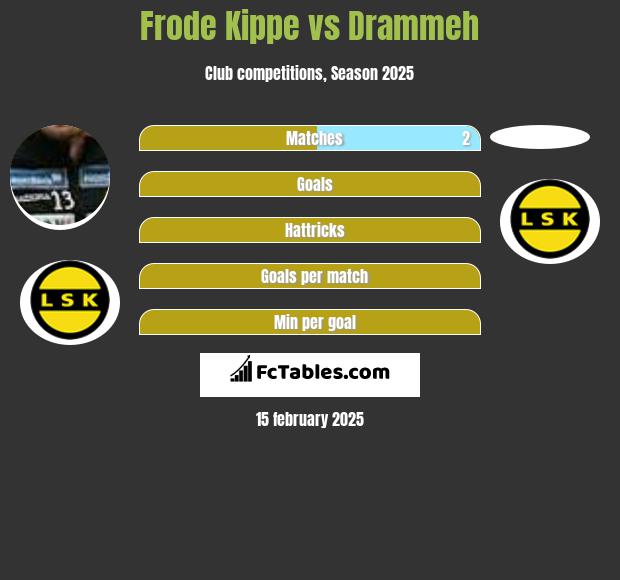 Frode Kippe vs Drammeh h2h player stats