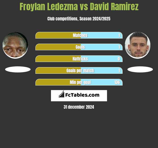 Froylan Ledezma vs David Ramirez h2h player stats