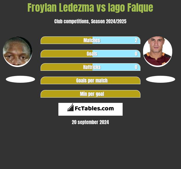 Froylan Ledezma vs Iago Falque h2h player stats