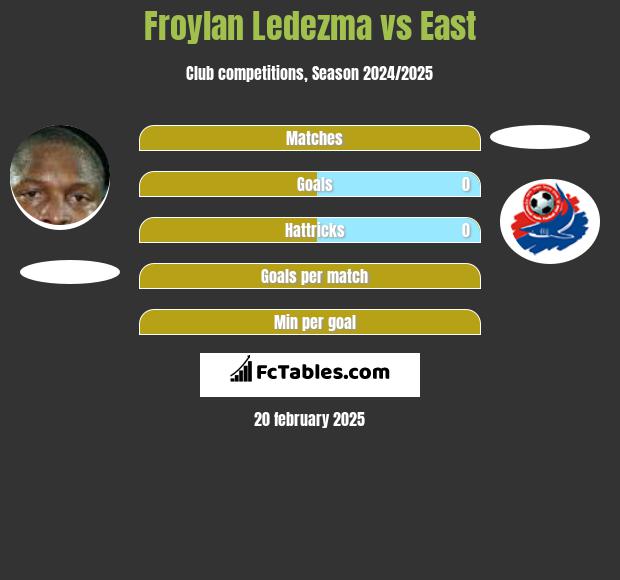 Froylan Ledezma vs East h2h player stats