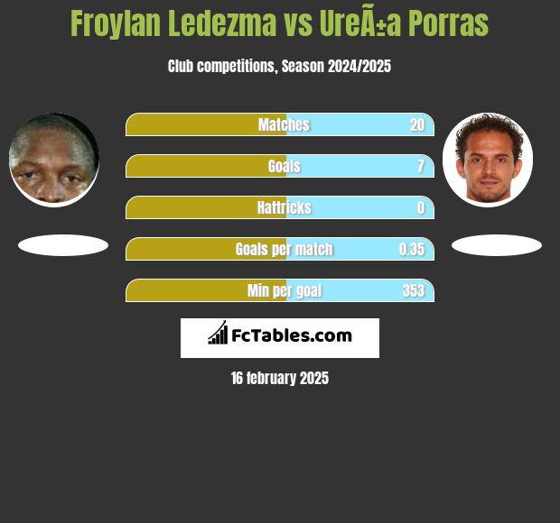 Froylan Ledezma vs UreÃ±a Porras h2h player stats