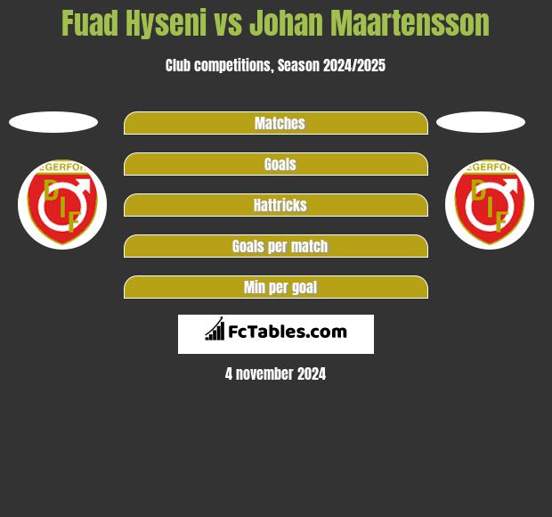 Fuad Hyseni vs Johan Maartensson h2h player stats