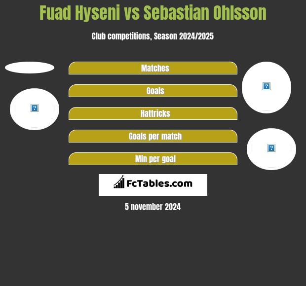 Fuad Hyseni vs Sebastian Ohlsson h2h player stats