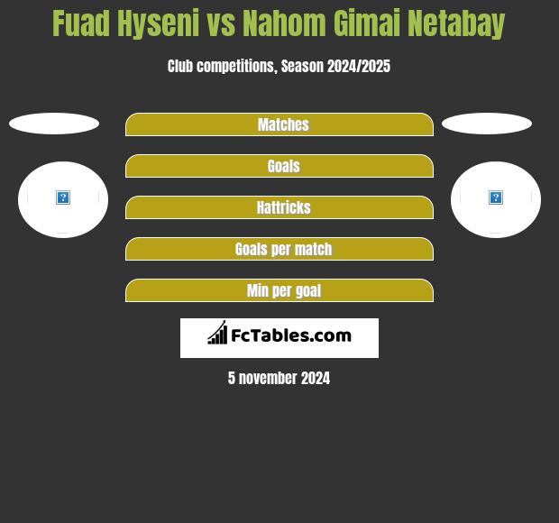 Fuad Hyseni vs Nahom Gimai Netabay h2h player stats