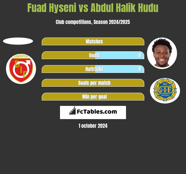 Fuad Hyseni vs Abdul Halik Hudu h2h player stats