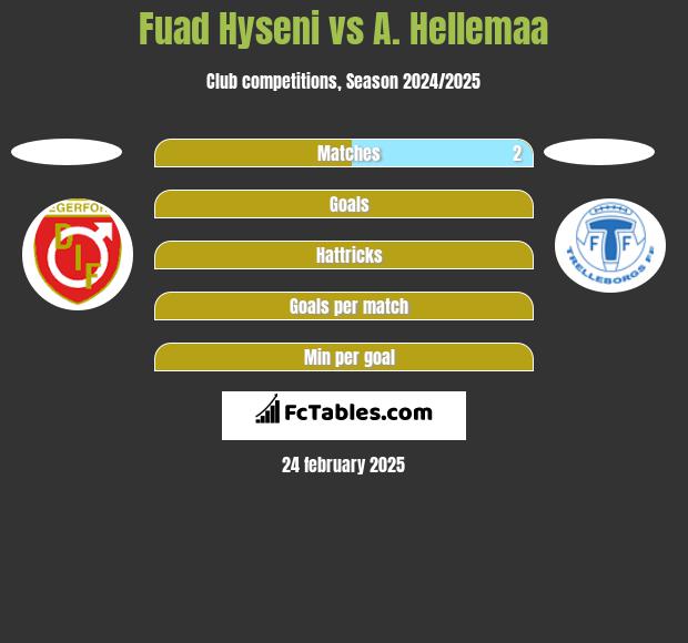 Fuad Hyseni vs A. Hellemaa h2h player stats