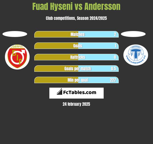 Fuad Hyseni vs Andersson h2h player stats