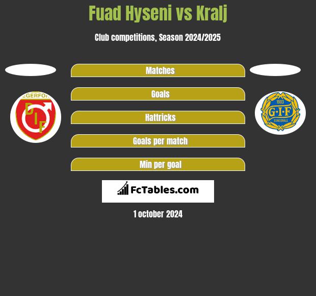 Fuad Hyseni vs Kralj h2h player stats