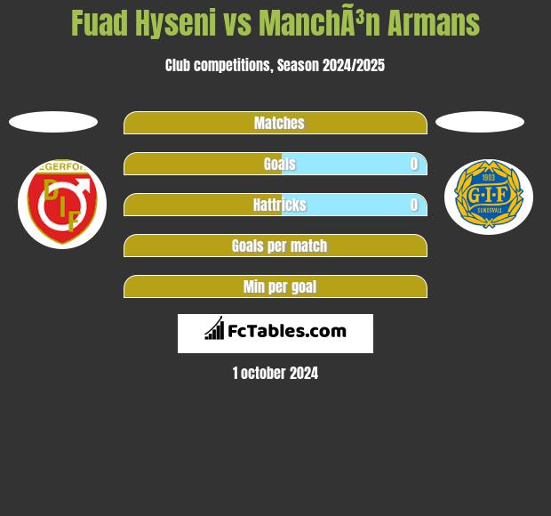 Fuad Hyseni vs ManchÃ³n Armans h2h player stats