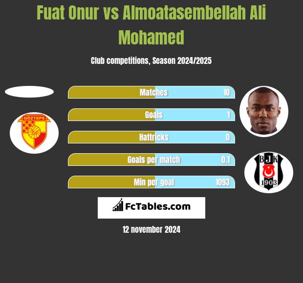 Fuat Onur vs Almoatasembellah Ali Mohamed h2h player stats