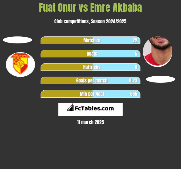 Fuat Onur vs Emre Akbaba h2h player stats