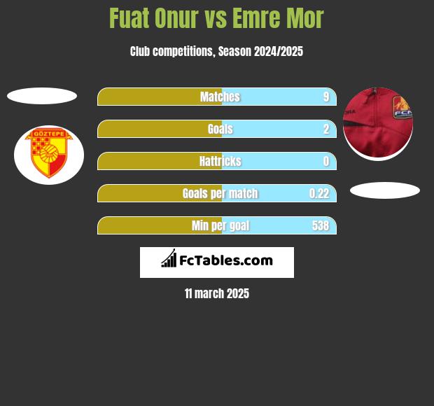 Fuat Onur vs Emre Mor h2h player stats