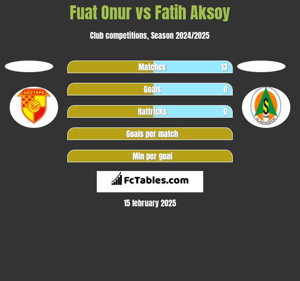 Fuat Onur vs Fatih Aksoy h2h player stats