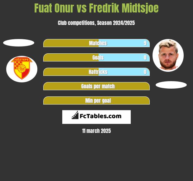 Fuat Onur vs Fredrik Midtsjoe h2h player stats