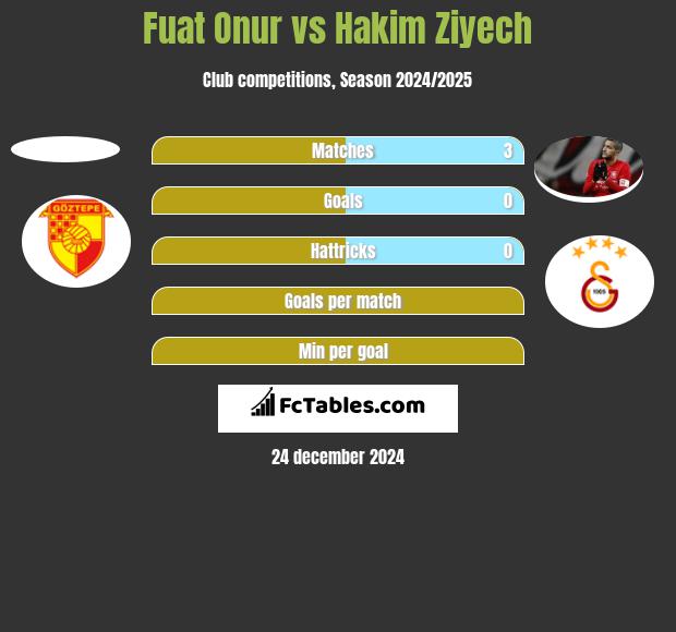 Fuat Onur vs Hakim Ziyech h2h player stats