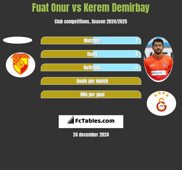 Fuat Onur vs Kerem Demirbay h2h player stats