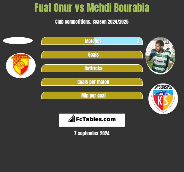 Fuat Onur vs Mehdi Bourabia h2h player stats