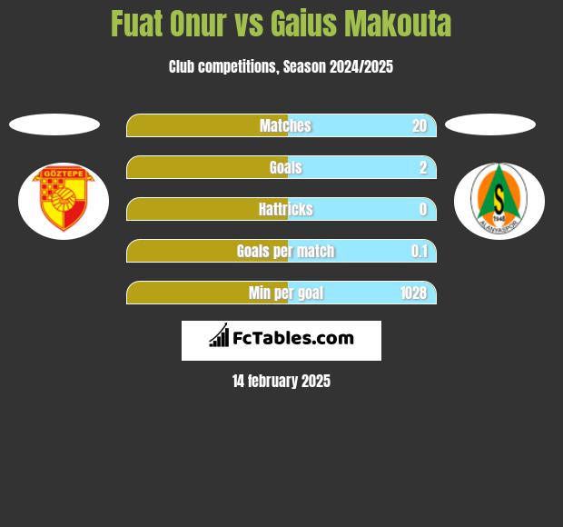 Fuat Onur vs Gaius Makouta h2h player stats