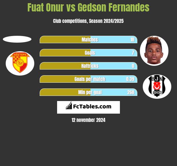 Fuat Onur vs Gedson Fernandes h2h player stats