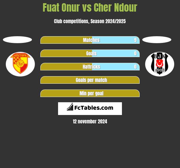 Fuat Onur vs Cher Ndour h2h player stats