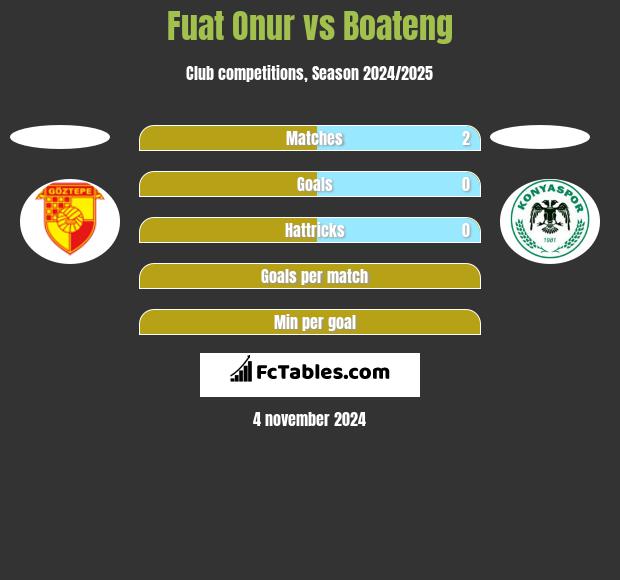 Fuat Onur vs Boateng h2h player stats