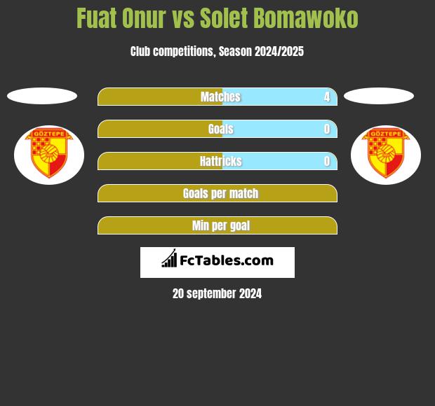 Fuat Onur vs Solet Bomawoko h2h player stats