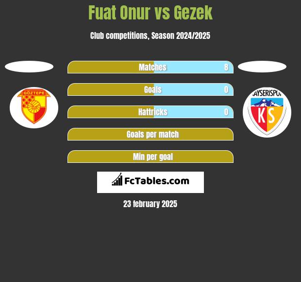 Fuat Onur vs Gezek h2h player stats