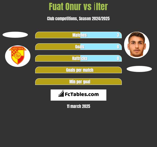 Fuat Onur vs İlter h2h player stats