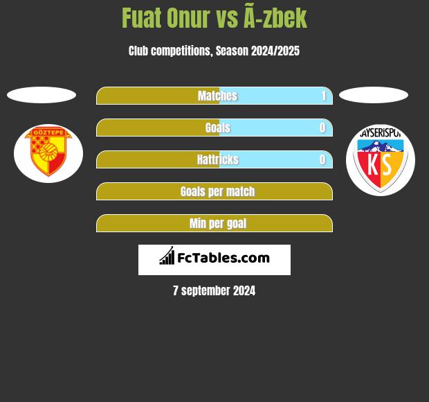 Fuat Onur vs Ã–zbek h2h player stats