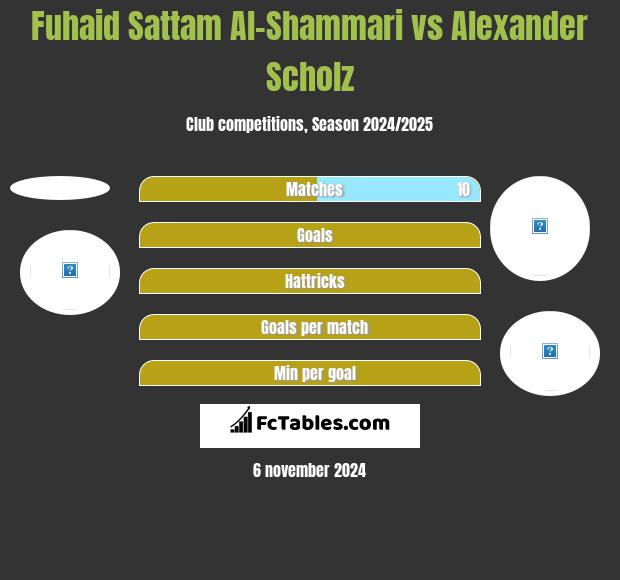 Fuhaid Sattam Al-Shammari vs Alexander Scholz h2h player stats