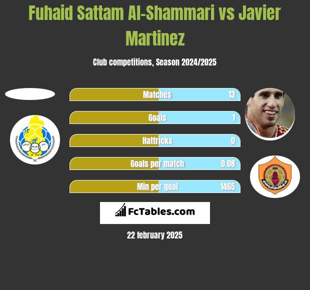 Fuhaid Sattam Al-Shammari vs Javier Martinez h2h player stats