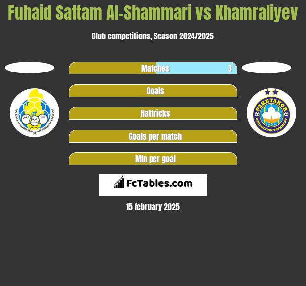 Fuhaid Sattam Al-Shammari vs Khamraliyev h2h player stats