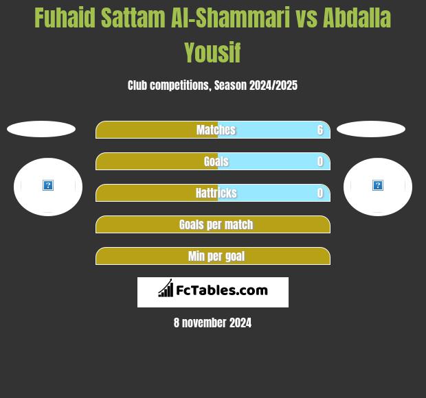 Fuhaid Sattam Al-Shammari vs Abdalla Yousif h2h player stats