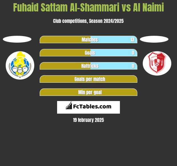 Fuhaid Sattam Al-Shammari vs Al Naimi h2h player stats