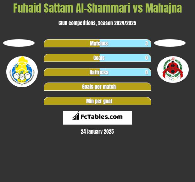 Fuhaid Sattam Al-Shammari vs Mahajna h2h player stats