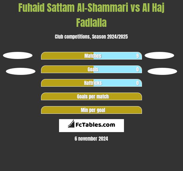 Fuhaid Sattam Al-Shammari vs Al Haj Fadlalla h2h player stats