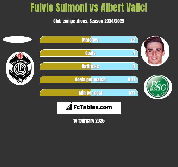 Fulvio Sulmoni vs Albert Vallci h2h player stats