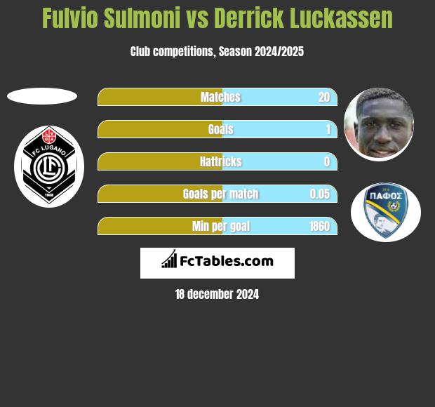 Fulvio Sulmoni vs Derrick Luckassen h2h player stats