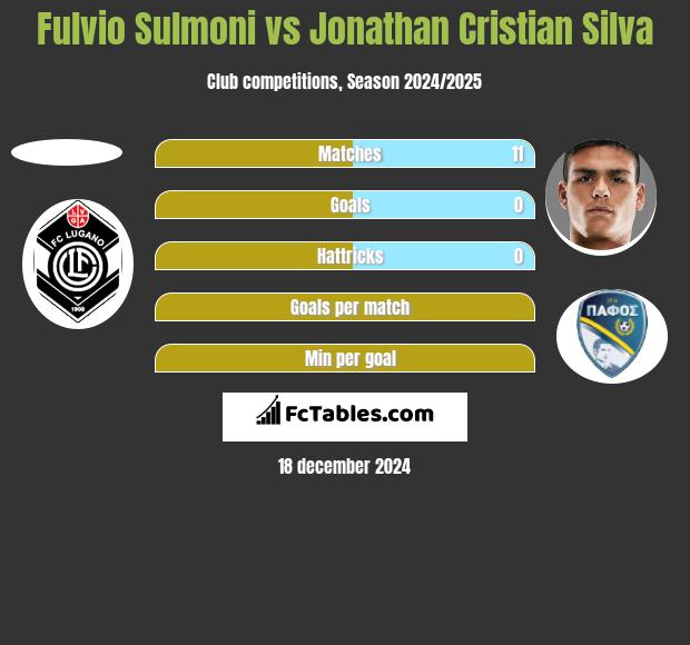 Fulvio Sulmoni vs Jonathan Cristian Silva h2h player stats