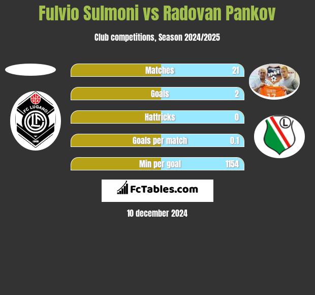 Fulvio Sulmoni vs Radovan Pankov h2h player stats