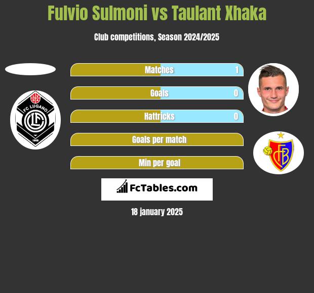 Fulvio Sulmoni vs Taulant Xhaka h2h player stats