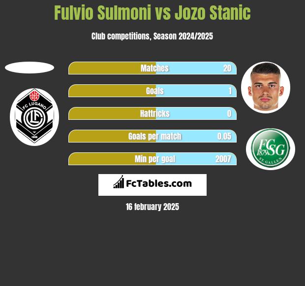 Fulvio Sulmoni vs Jozo Stanic h2h player stats