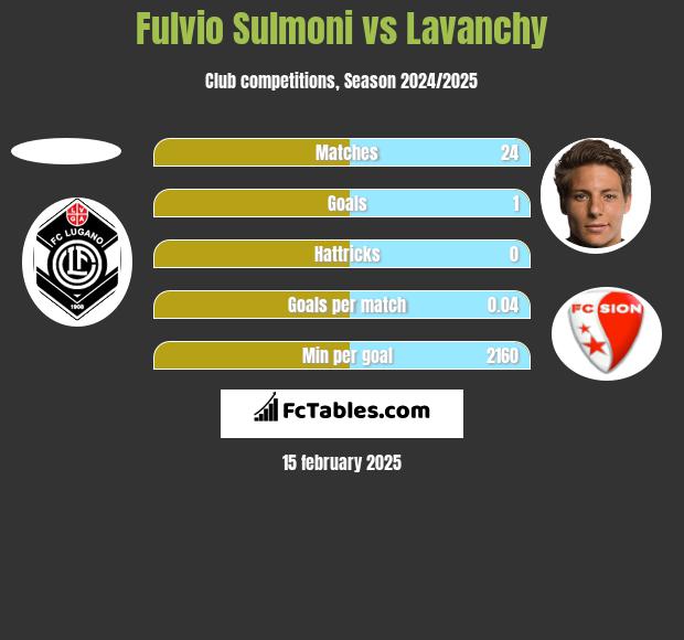 Fulvio Sulmoni vs Lavanchy h2h player stats