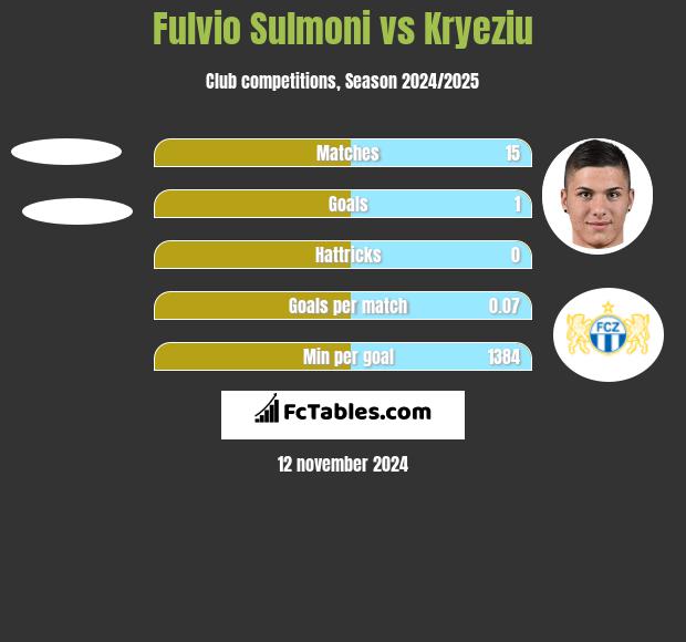 Fulvio Sulmoni vs Kryeziu h2h player stats