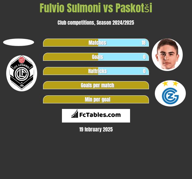 Fulvio Sulmoni vs Paskotši h2h player stats