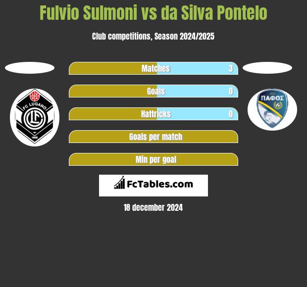 Fulvio Sulmoni vs da Silva Pontelo h2h player stats